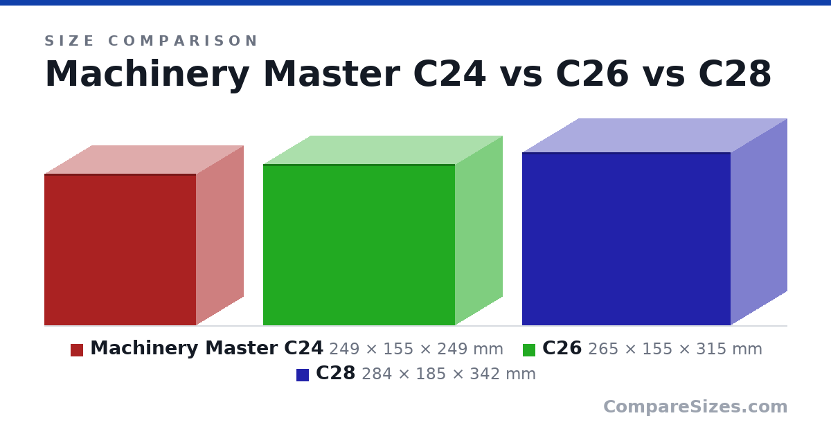 Size comparison of Machinery Master C24 (249 × 155 × 249 mm), C26 (265 × 155 × 315 mm) and C28 (284 × 185 × 342 mm), drawn to scale