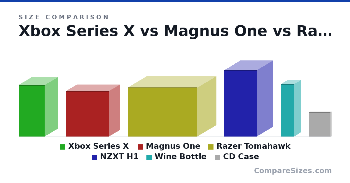 Size comparison of Xbox Series X (30.1 × 15.1 × 15.1 cm), Magnus One (266 × 126 × 249 mm), Razer Tomahawk (11.3 × 8.7 × 15.9 in), NZXT H1 (388 × 187 × 188 mm), Wine Bottle (307 × 76.7 × 76.7 mm) and CD Case (142 × 9.91 × 125 mm), drawn to scale