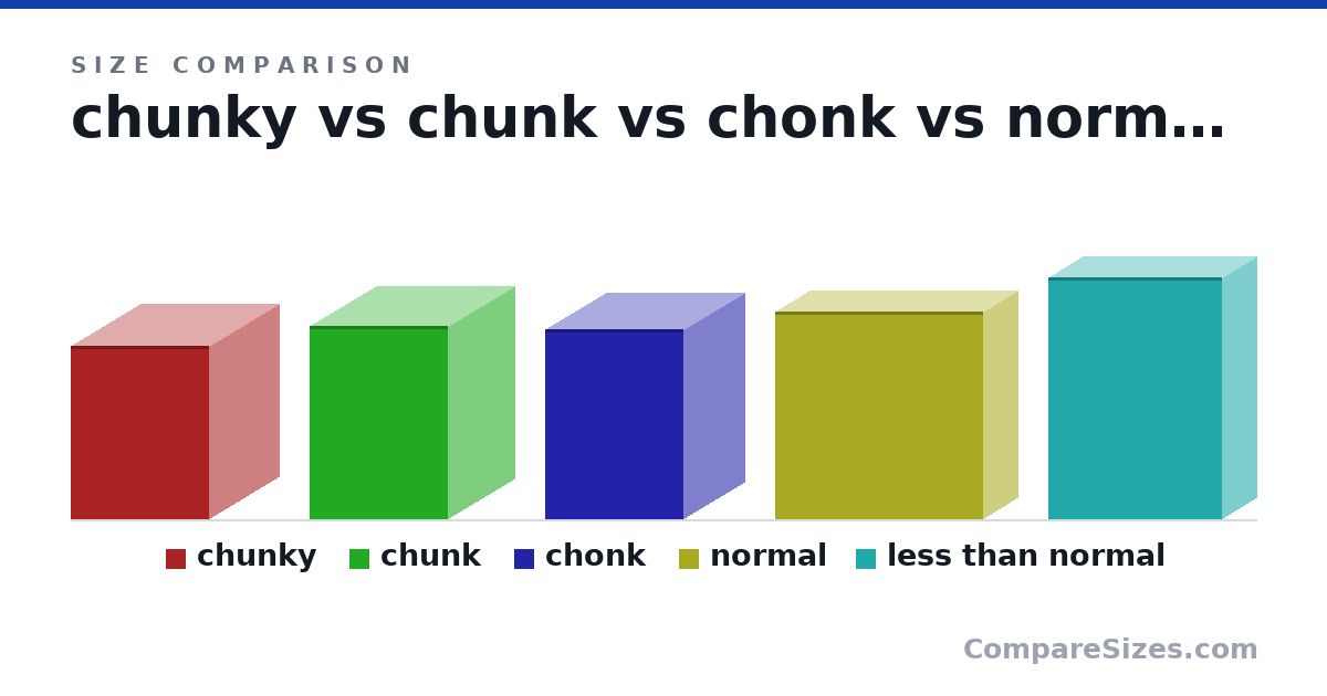Size comparison of chunky (2.5 × 2 × 2 in), chunk (2.8 × 1.9 × 2 in), chonk (2.75 × 1.75 × 2 in), normal (3 × 1 × 3 in) and less than normal (3.5 × 1 × 2.5 in), drawn to scale