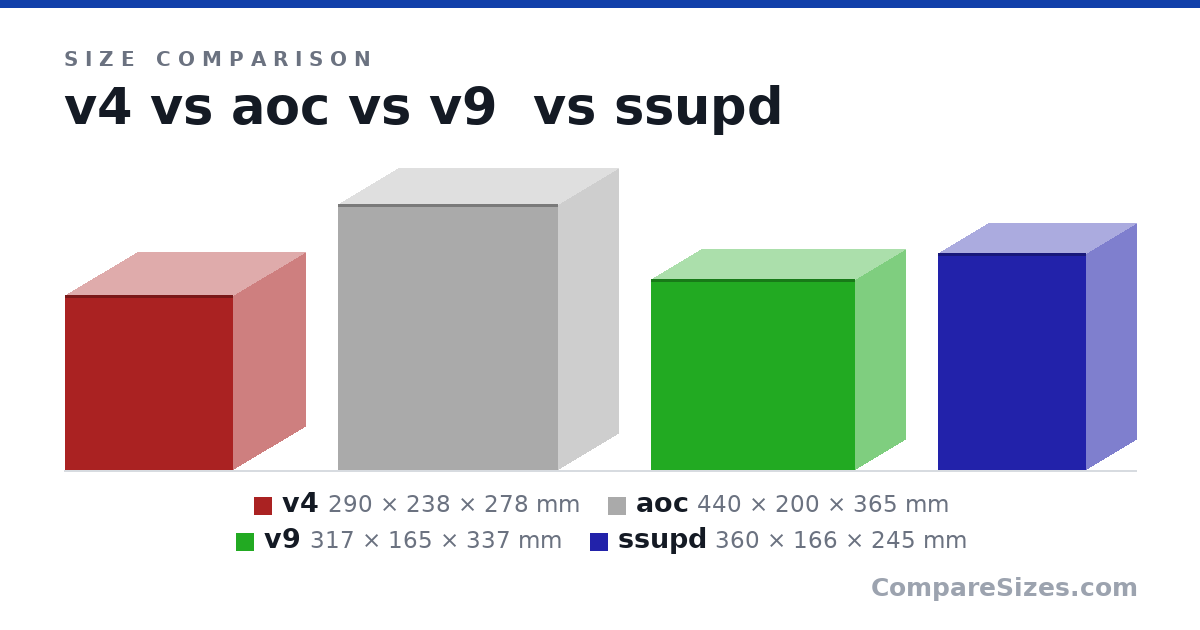 Size comparison of v4 (290 × 238 × 278 mm), aoc (440 × 200 × 365 mm), v9 (317 × 165 × 337 mm) and ssupd (360 × 166 × 245 mm), drawn to scale