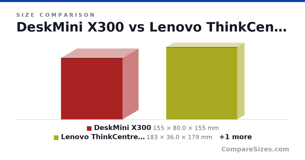 Size comparison of DeskMini X300 (155 × 80.0 × 155 mm), Lenovo ThinkCentre M75q Gen 2 Tiny (183 × 36.0 × 179 mm) and ASUS PN50 (115 × 49.0 × 115 mm), drawn to scale