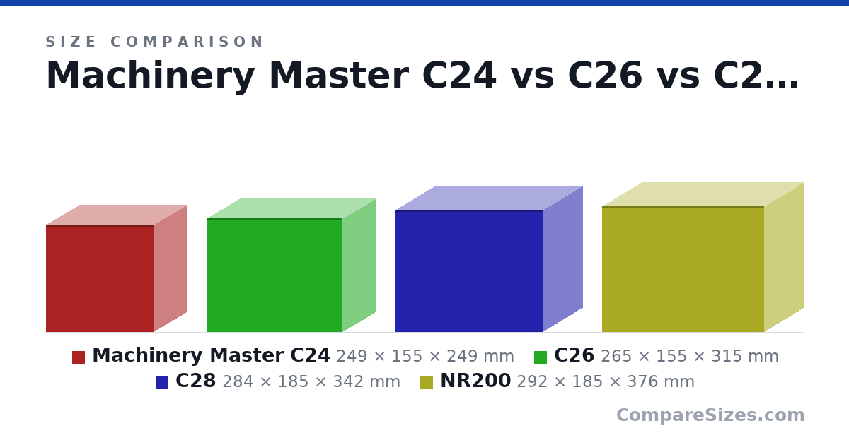 Size comparison of Machinery Master C24 (249 × 155 × 249 mm), C26 (265 × 155 × 315 mm), C28 (284 × 185 × 342 mm) and NR200 (292 × 185 × 376 mm), drawn to scale