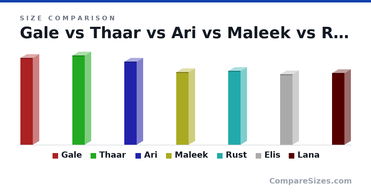 Size comparison of Gale (209 × 30.0 × 30.0 cm), Thaar (215 × 30.0 × 30.0 cm), Ari (200 × 30.0 × 30.0 cm), Maleek (175 × 30.0 × 30.0 cm), Rust (178 × 30.0 × 30.0 cm), Elis (170 × 30.0 × 30.0 cm), and 1 more, drawn to scale