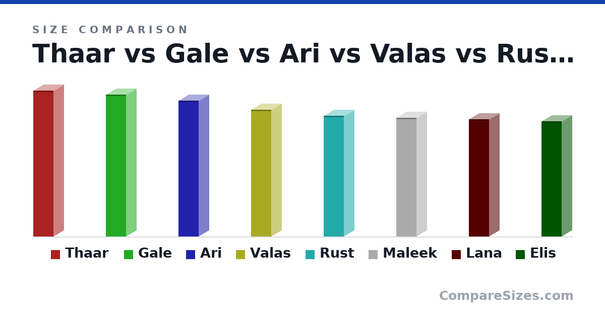 Size comparison of Thaar (215 × 30.0 × 30.0 cm), Gale (209 × 30.0 × 30.0 cm), Ari (200 × 30.0 × 30.0 cm), Valas (187 × 30.0 × 30.0 cm), Rust (178 × 30.0 × 30.0 cm), Maleek (175 × 30.0 × 30.0 cm), and 2 more, drawn to scale