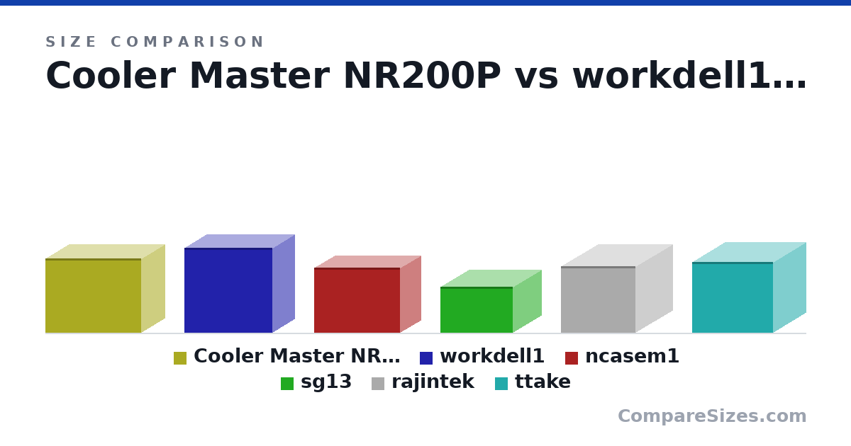 Size comparison of Cooler Master NR200P (292 × 185 × 376 mm), workdell1 (335 × 175 × 345 mm), ncasem1 (256 × 161 × 338 mm), sg13 (181 × 222 × 285 mm), rajintek (10.4 × 11.4 × 11.5 in) and ttake (11.0 × 12.5 × 10.0 in), drawn to scale