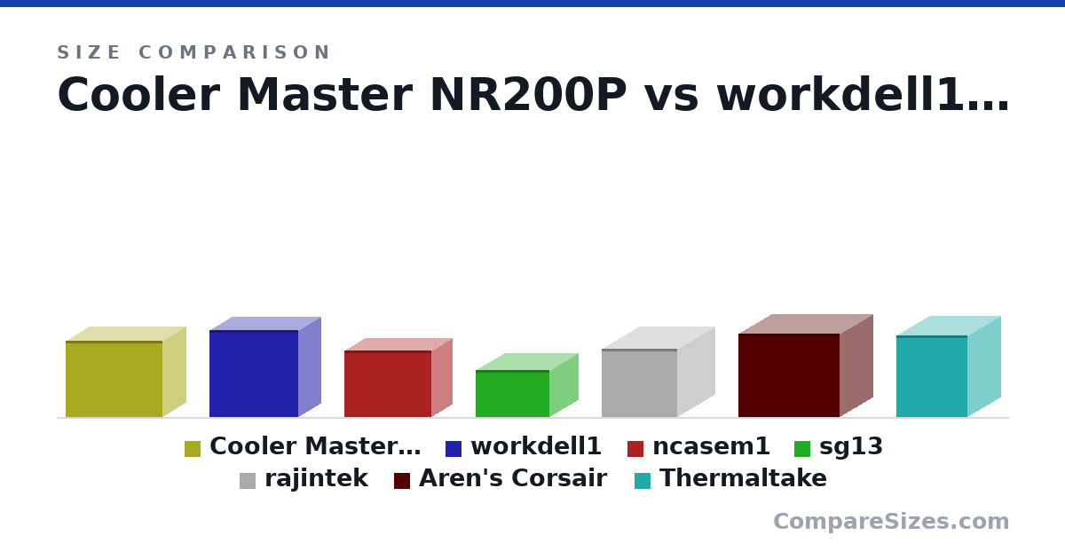 Size comparison of Cooler Master NR200P (292 × 185 × 376 mm), workdell1 (335 × 175 × 345 mm), ncasem1 (256 × 161 × 338 mm), sg13 (181 × 222 × 285 mm), rajintek (10.4 × 11.4 × 11.5 in), Aren's Corsair (12.6 × 10.3 × 15.5 in), and 1 more, drawn to scale