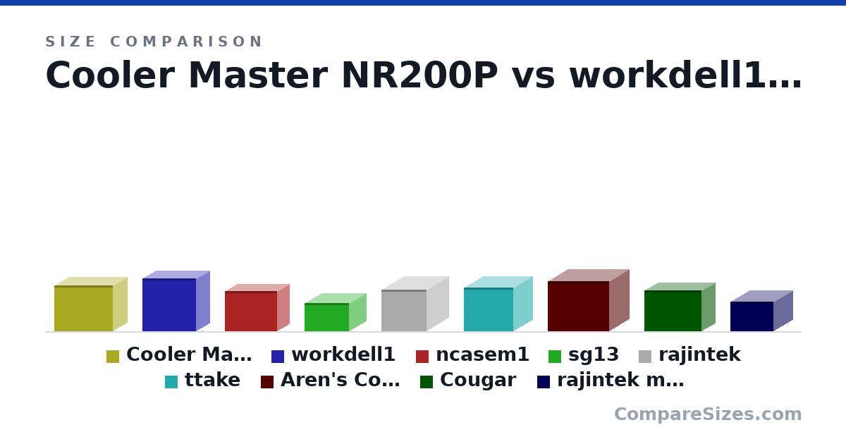 Size comparison of Cooler Master NR200P (292 × 185 × 376 mm), workdell1 (335 × 175 × 345 mm), ncasem1 (256 × 161 × 338 mm), sg13 (181 × 222 × 285 mm), rajintek (10.4 × 11.4 × 11.5 in), ttake (11.0 × 12.5 × 10.0 in), and 3 more, drawn to scale