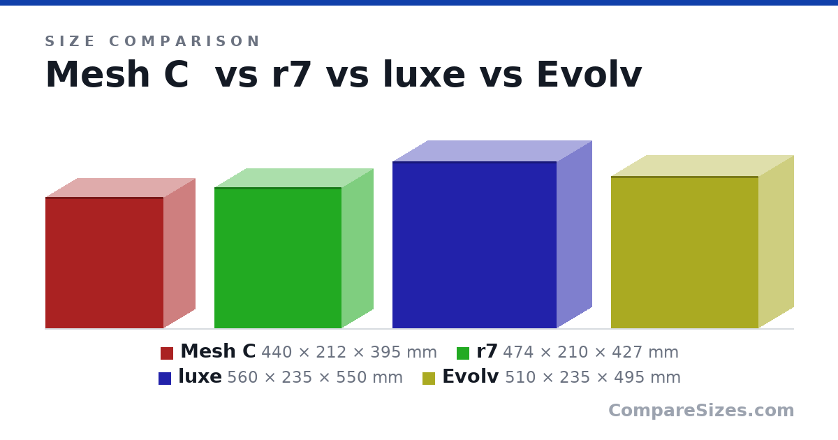 Size comparison of Mesh C (440 × 212 × 395 mm), r7 (474 × 210 × 427 mm), luxe (560 × 235 × 550 mm) and Evolv (510 × 235 × 495 mm), drawn to scale