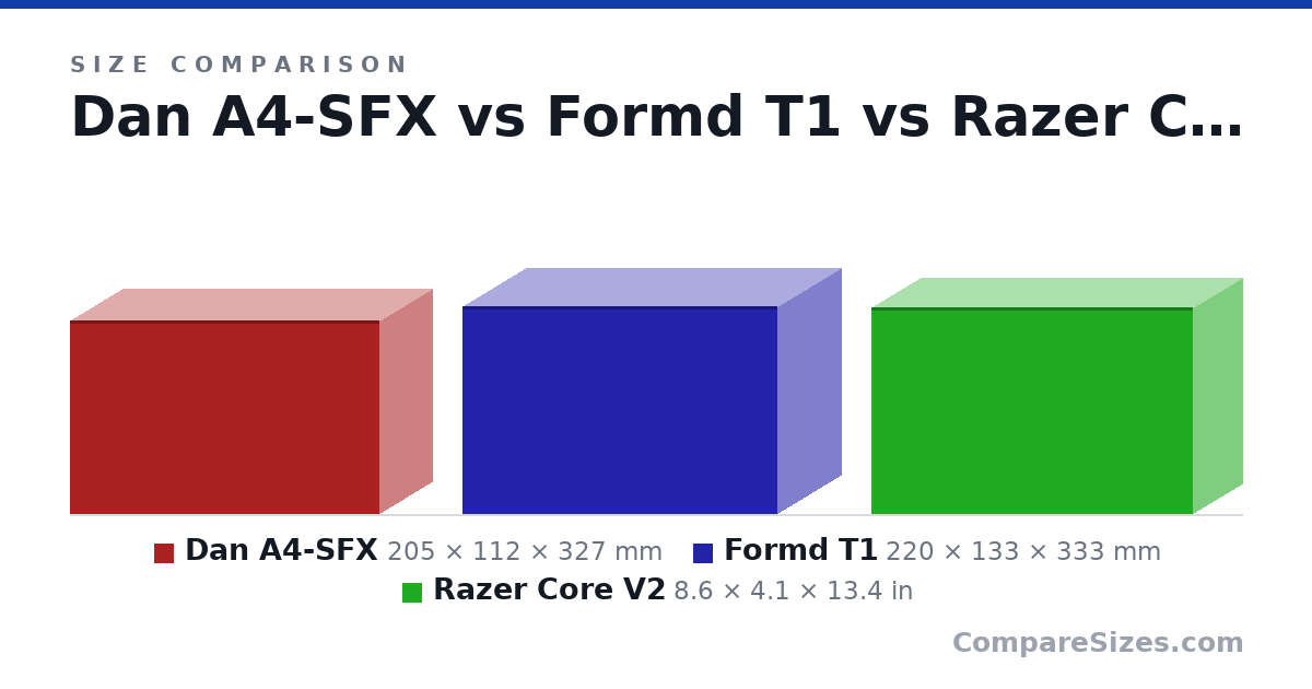 Size comparison of Dan A4-SFX (205 × 112 × 327 mm), Formd T1 (220 × 133 × 333 mm) and Razer Core V2 (8.6 × 4.1 × 13.4 in), drawn to scale