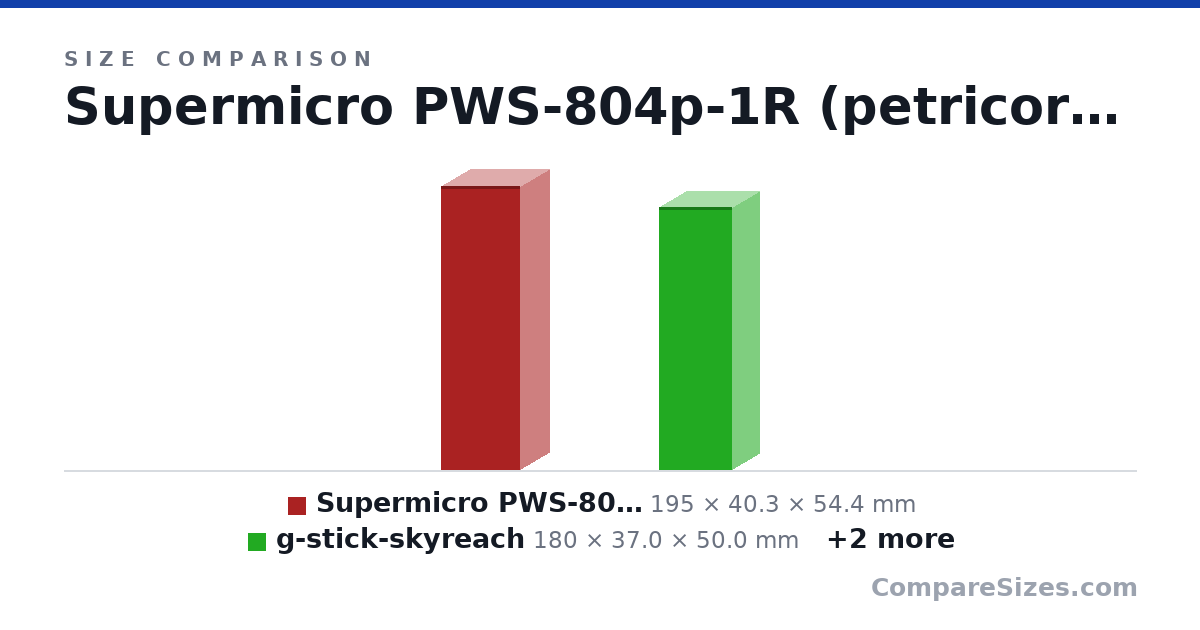 Size comparison of Supermicro PWS-804p-1R (petricor mod) (195 × 40.3 × 54.4 mm), g-stick-skyreach (180 × 37.0 × 50.0 mm), HDPLEX 400W Hi-Fi DC-ATX (160 × 26.0 × 51.5 mm) and HDPLEX 400W AC-DC (180 × 40.0 × 55.0 mm), drawn to scale