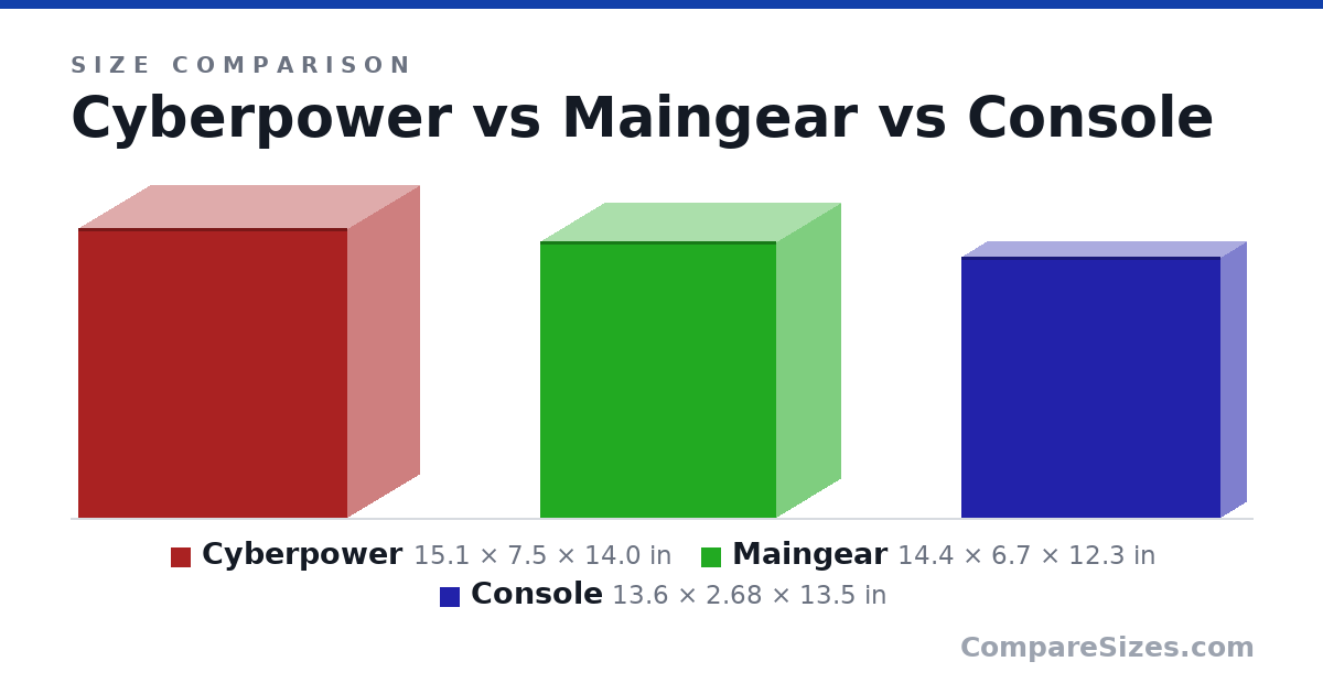 Size comparison of Cyberpower (15.1 × 7.5 × 14.0 in), Maingear (14.4 × 6.7 × 12.3 in) and Console (13.6 × 2.68 × 13.5 in), drawn to scale