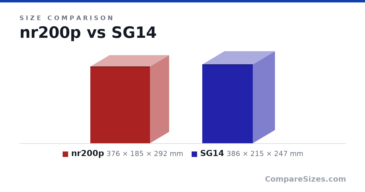 Size comparison of nr200p (376 × 185 × 292 mm) and SG14 (386 × 215 × 247 mm), drawn to scale