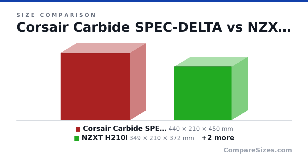 Size comparison of Corsair Carbide SPEC-DELTA (440 × 210 × 450 mm), NZXT H210i (349 × 210 × 372 mm), NCASE M1 V6 (256 × 161 × 338 mm) and Dan A4-SFX (205 × 112 × 327 mm), drawn to scale