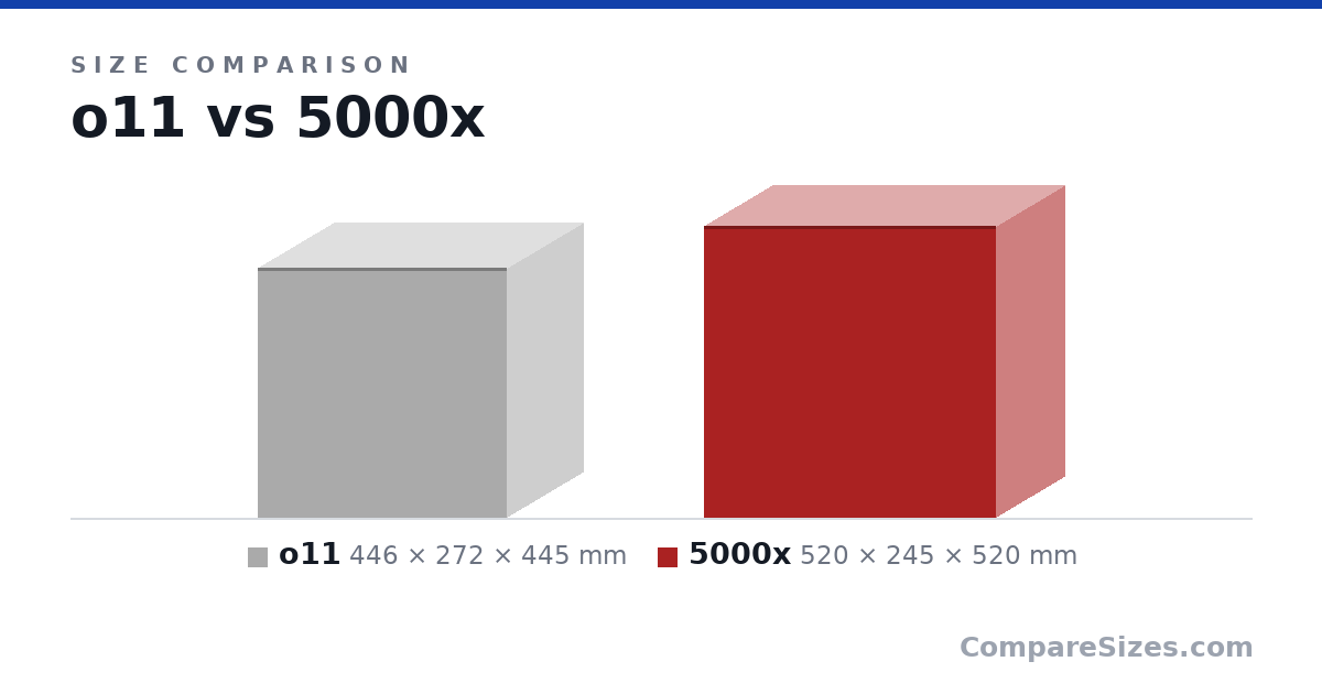 Size comparison of o11 (446 × 272 × 445 mm) and 5000x (520 × 245 × 520 mm), drawn to scale