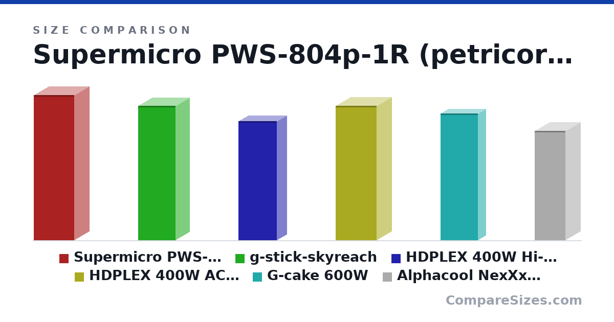 Size comparison of Supermicro PWS-804p-1R (petricor mod) (195 × 40.3 × 54.4 mm), g-stick-skyreach (180 × 37.0 × 50.0 mm), HDPLEX 400W Hi-Fi DC-ATX (160 × 26.0 × 51.5 mm), HDPLEX 400W AC-DC (180 × 40.0 × 55.0 mm), G-cake 600W (17.0 × 2 × 5 cm) and Alphacool NexXxoS XT45 Full Copper 40mm Triple radiator (147 × 40.0 × 41.0 mm), drawn to scale