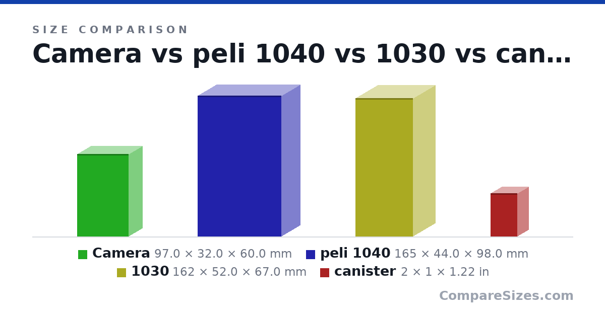 Size comparison of Camera (97.0 × 32.0 × 60.0 mm), peli 1040 (165 × 44.0 × 98.0 mm), 1030 (162 × 52.0 × 67.0 mm) and canister (2 × 1 × 1.22 in), drawn to scale