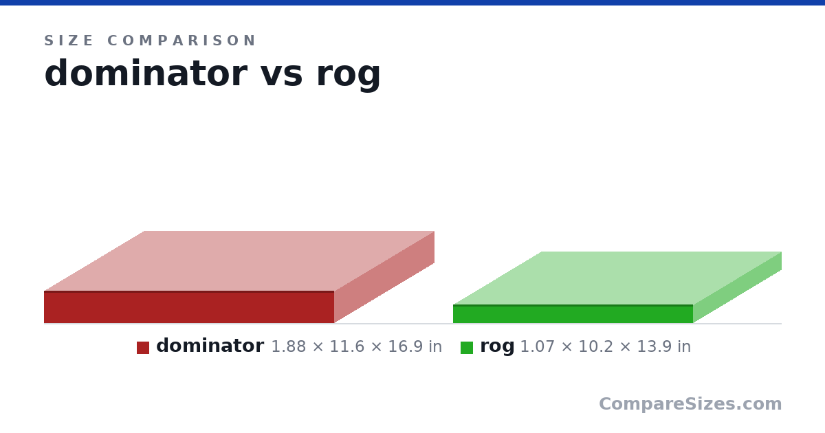 Size comparison of dominator (1.88 × 11.6 × 16.9 in) and rog (1.07 × 10.2 × 13.9 in), drawn to scale