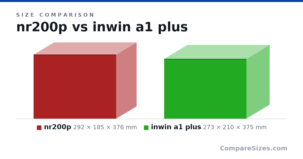 Size comparison of nr200p (292 × 185 × 376 mm) and inwin a1 plus (273 × 210 × 375 mm), drawn to scale