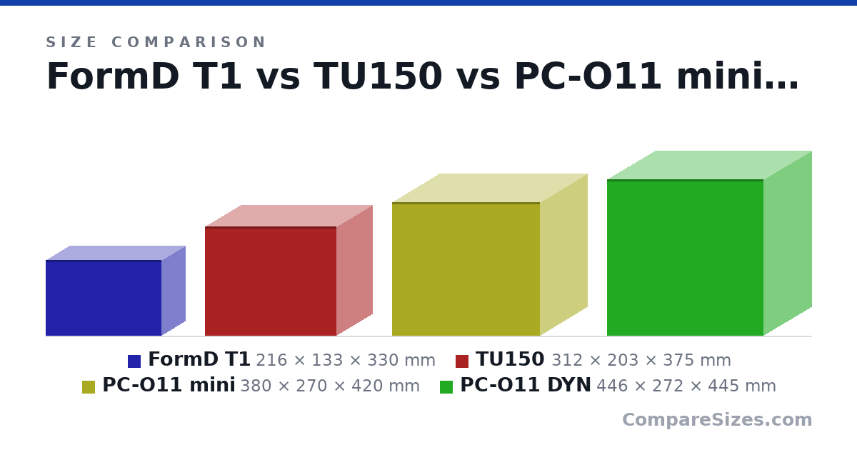 Size comparison of FormD T1 (216 × 133 × 330 mm), TU150 (312 × 203 × 375 mm), PC-O11 mini (380 × 270 × 420 mm) and PC-O11 DYN (446 × 272 × 445 mm), drawn to scale