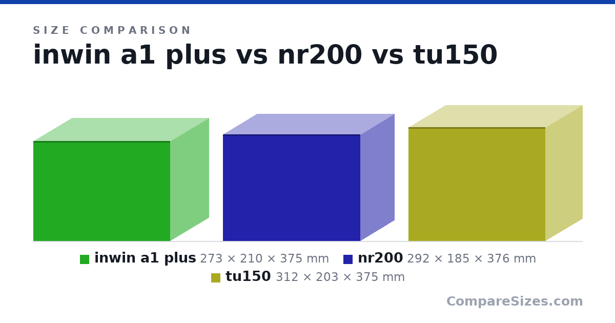 Size comparison of inwin a1 plus (273 × 210 × 375 mm), nr200 (292 × 185 × 376 mm) and tu150 (312 × 203 × 375 mm), drawn to scale