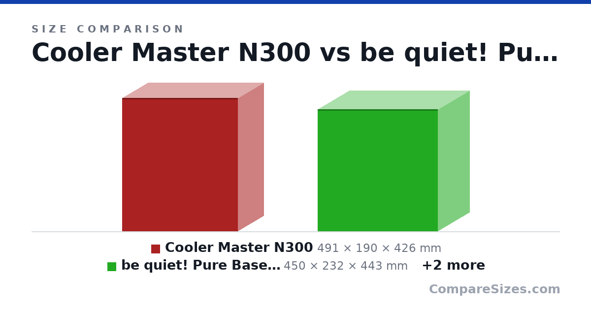 Size comparison of Cooler Master N300 (491 × 190 × 426 mm), be quiet! Pure Base 500 (450 × 232 × 443 mm), Antrec P7 silent (470 × 210 × 445 mm) and Zalman T6 (430 × 200 × 377 m), drawn to scale