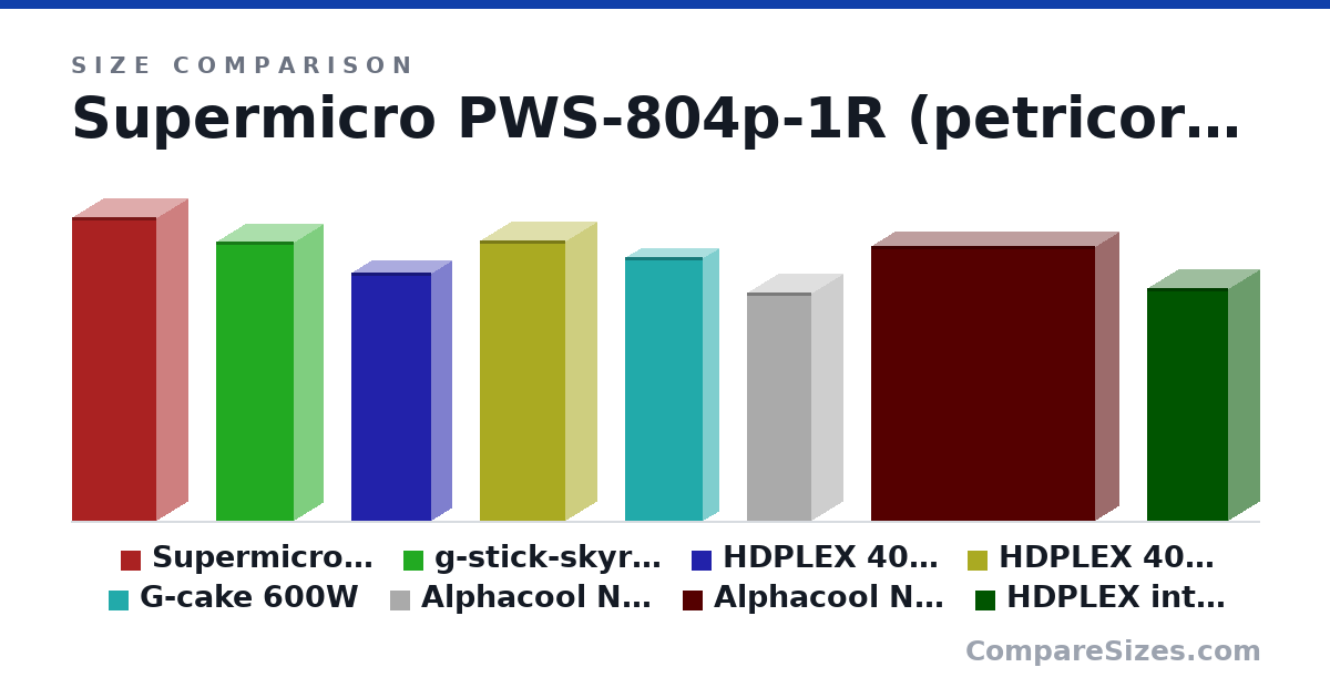 Size comparison of Supermicro PWS-804p-1R (petricor mod) (195 × 40.3 × 54.4 mm), g-stick-skyreach (180 × 37.0 × 50.0 mm), HDPLEX 400W Hi-Fi DC-ATX (160 × 26.0 × 51.5 mm), HDPLEX 400W AC-DC (180 × 40.0 × 55.0 mm), G-cake 600W (17.0 × 2 × 5 cm), Alphacool NexXxoS XT45 Full Copper 40mm Triple radiator (147 × 40.0 × 41.0 mm), and 2 more, drawn to scale
