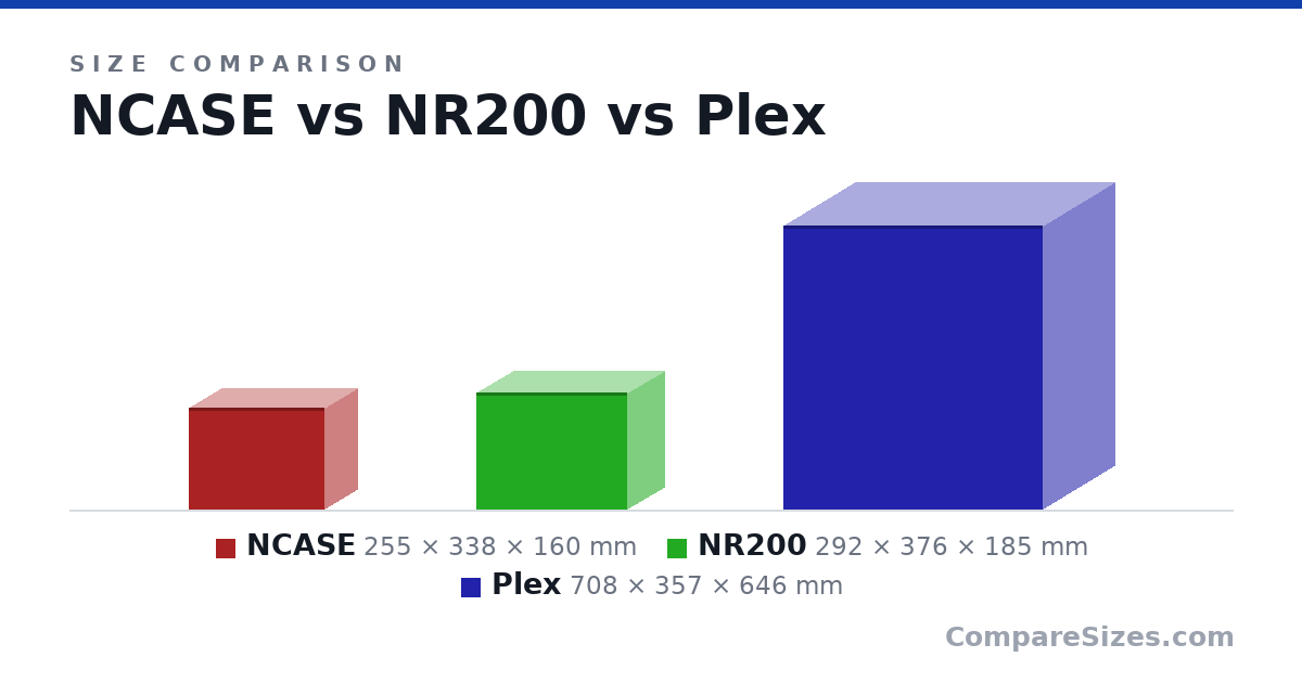 Size comparison of NCASE (255 × 338 × 160 mm), NR200 (292 × 376 × 185 mm) and Plex (708 × 357 × 646 mm), drawn to scale