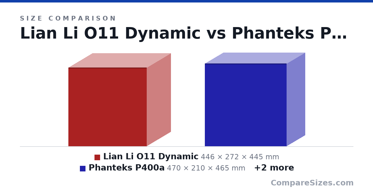 Size comparison of Lian Li O11 Dynamic (446 × 272 × 445 mm), Phanteks P400a (470 × 210 × 465 mm), 500DX (463 × 231 × 450 mm) and Lian Li Mesh 2 (494 × 229 × 478 mm), drawn to scale