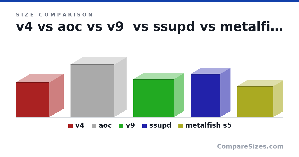 Size comparison of v4 (290 × 238 × 278 mm), aoc (440 × 200 × 365 mm), v9 (317 × 165 × 337 mm), ssupd (360 × 166 × 245 mm) and metalfish s5 (260 × 160 × 300 mm), drawn to scale