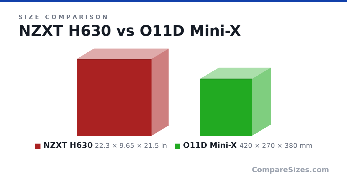 Size comparison of NZXT H630 (22.3 × 9.65 × 21.5 in) and O11D Mini-X (420 × 270 × 380 mm), drawn to scale