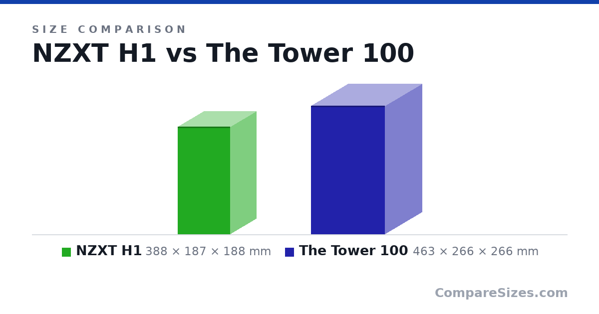 Size comparison of NZXT H1 (388 × 187 × 188 mm) and The Tower 100 (463 × 266 × 266 mm), drawn to scale