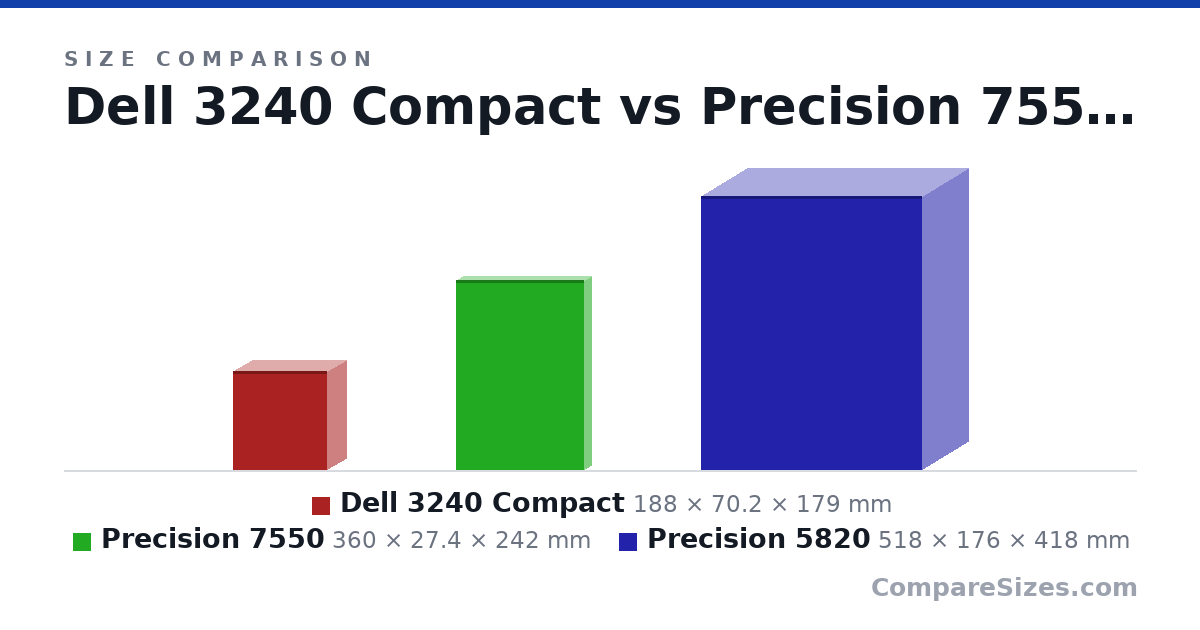 Size comparison of Dell 3240 Compact (188 × 70.2 × 179 mm), Precision 7550 (360 × 27.4 × 242 mm) and Precision 5820 (518 × 176 × 418 mm), drawn to scale