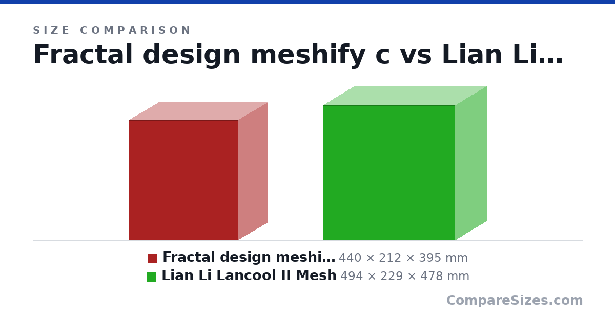 Size comparison of Fractal design meshify c (440 × 212 × 395 mm) and Lian Li Lancool II Mesh (494 × 229 × 478 mm), drawn to scale