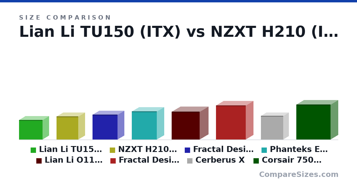 Size comparison of Lian Li TU150 (ITX) (312 × 202 × 375 mm), NZXT H210 (ITX) (372 × 210 × 349 mm), Fractal Design Define C Mini (mATX) (399 × 210 × 399 mm), Phanteks Enthoo Evolv (mATX) (453 × 230 × 400 mm), Lian Li O11 Dynamic (ATX) (446 × 272 × 445 mm), Fractal Design Define 7 (547 × 240 × 475 mm), and 2 more, drawn to scale