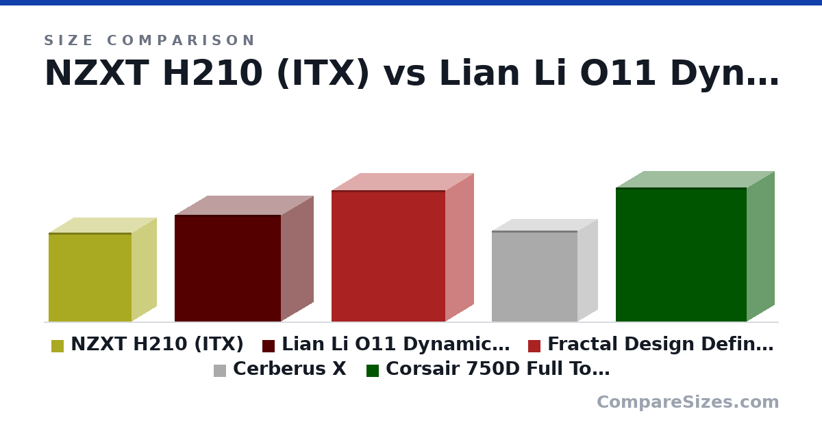 Size comparison of NZXT H210 (ITX) (372 × 210 × 349 mm), Lian Li O11 Dynamic (ATX) (446 × 272 × 445 mm), Fractal Design Define 7 (547 × 240 × 475 mm), Cerberus X (380 × 172 × 358 mm) and Corsair 750D Full Tower (22.1 × 9.25 × 21.5 in), drawn to scale