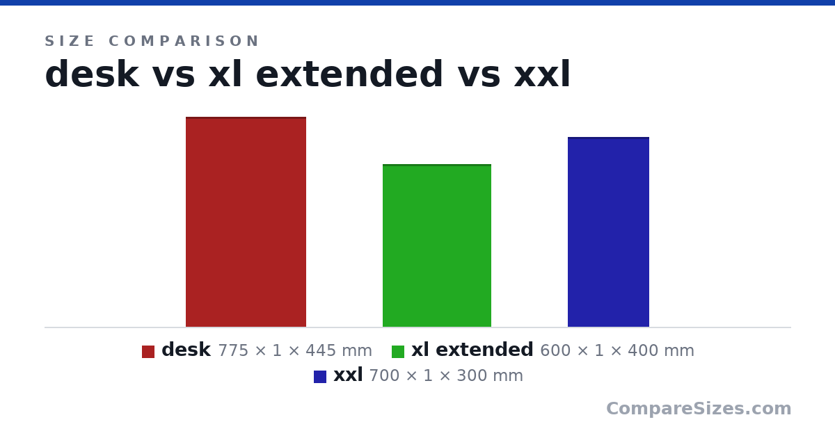 Size comparison of desk (775 × 1 × 445 mm), xl extended (600 × 1 × 400 mm) and xxl (700 × 1 × 300 mm), drawn to scale
