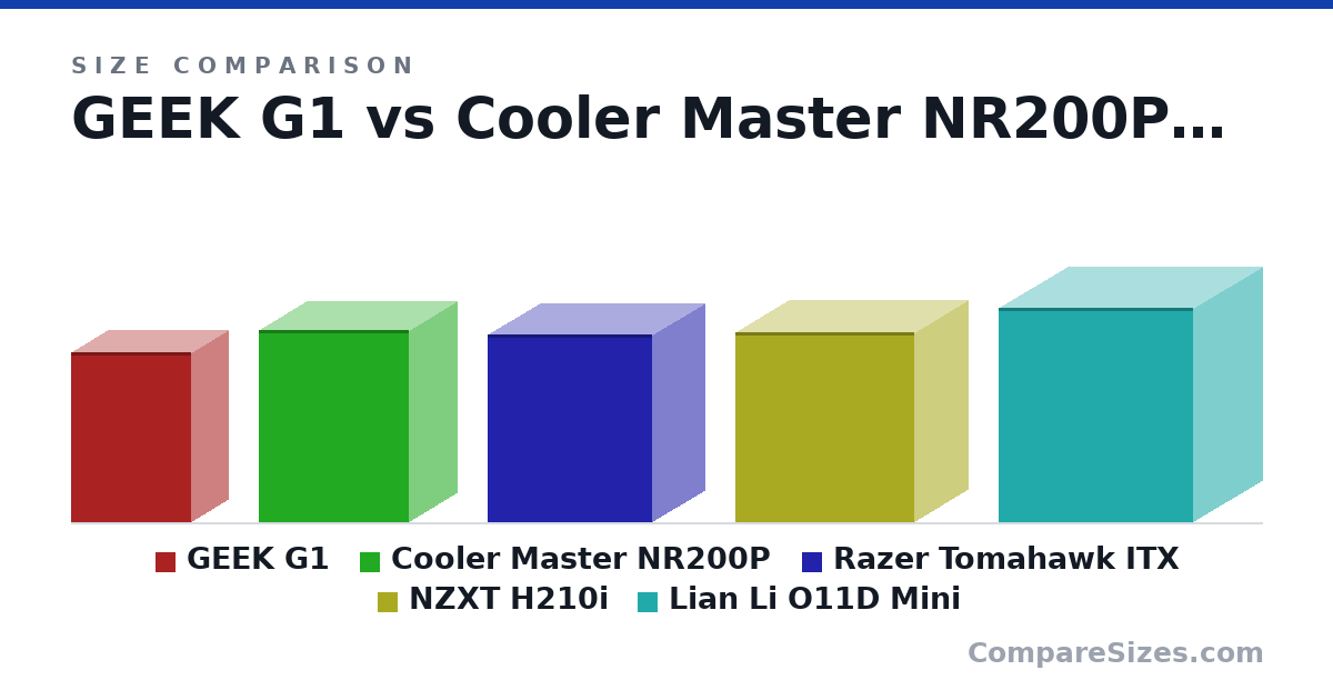Size comparison of GEEK G1 (332 × 144 × 234 mm), Cooler Master NR200P (376 × 185 × 292 mm), Razer Tomahawk ITX (367 × 206 × 322 mm), NZXT H210i (372 × 210 × 349 mm) and Lian Li O11D Mini (420 × 270 × 380 mm), drawn to scale