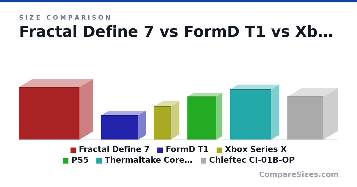 Size comparison of Fractal Define 7 (475 × 240 × 547 mm), FormD T1 (220 × 135 × 335 mm), Xbox Series X (11.9 × 5.94 × 5.94 in), PS5 (15.4 × 4.09 × 10.2 in), Thermaltake Core G3 (454 × 140 × 371 mm) and Chieftec CI-01B-OP (390 × 265 × 325 mm), drawn to scale
