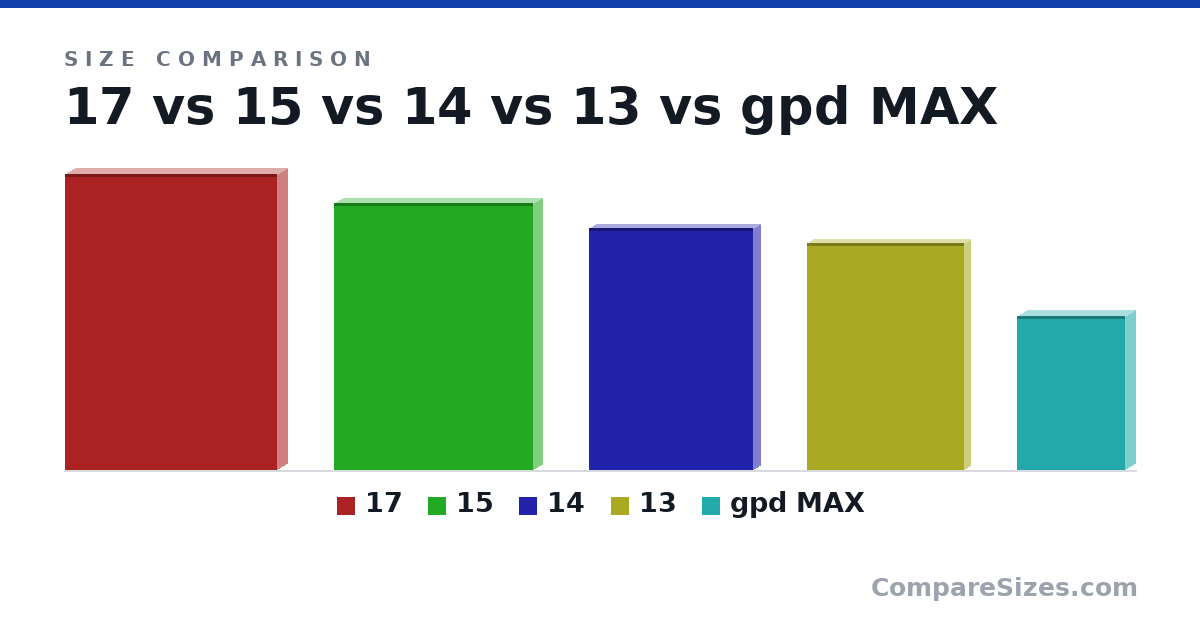 Size comparison of 17 (397 × 25.9 × 284 mm), 15 (358 × 23.4 × 267 mm), 14 (324 × 17.9 × 220 mm), 13 (305 × 15.3 × 210 mm) and gpd MAX (207 × 26.0 × 145 mm), drawn to scale