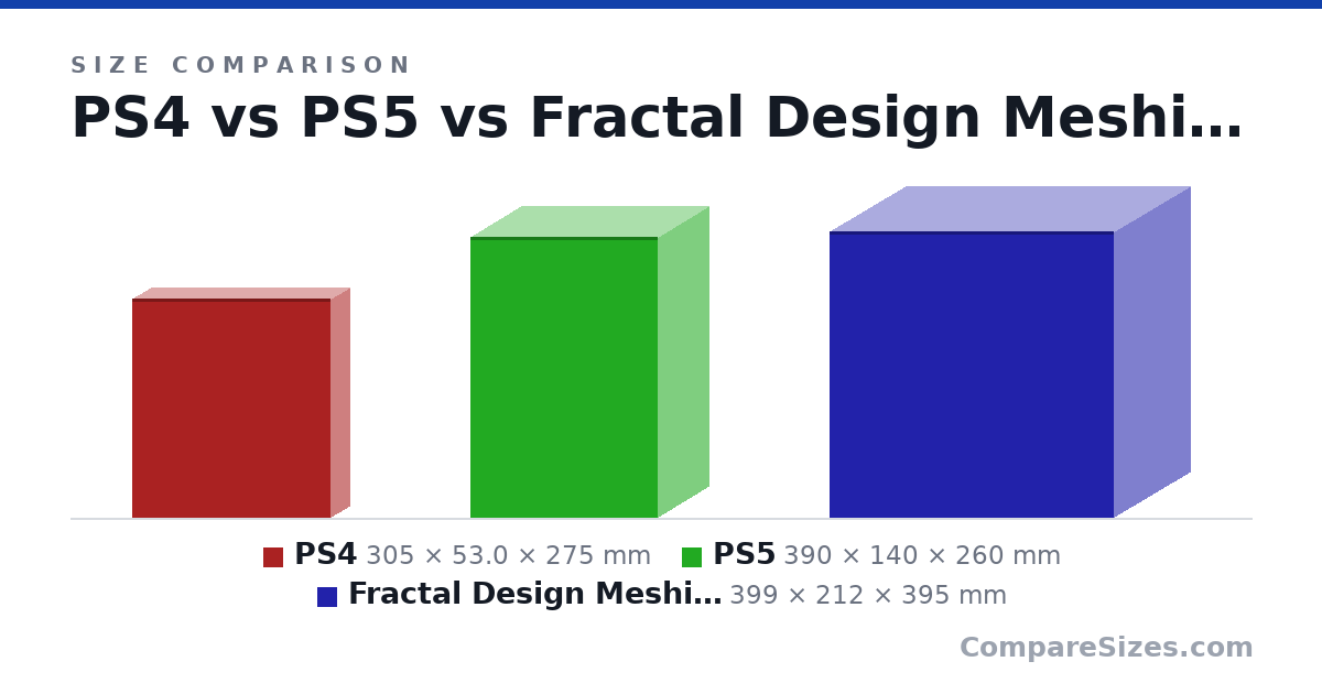 Size comparison of PS4 (305 × 53.0 × 275 mm), PS5 (390 × 140 × 260 mm) and Fractal Design Meshify C Mini (399 × 212 × 395 mm), drawn to scale