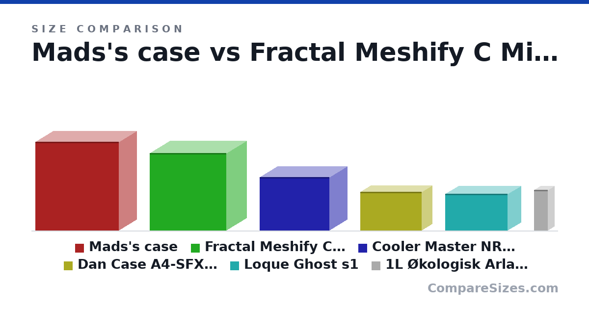 Size comparison of Mads's case (455 × 185 × 430 mm), Fractal Meshify C Mini (399 × 212 × 395 mm), Cooler Master NR200 (274 × 185 × 360 mm), Dan Case A4-SFXv4.1 (200 × 112 × 317 mm), Loque Ghost s1 (188 × 140 × 322 mm) and 1L Økologisk Arla Mælk UDEN SKRUELÅG wtf! (210 × 72.0 × 72.0 mm), drawn to scale