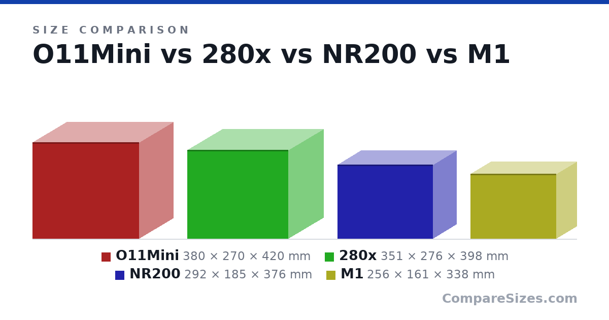 Size comparison of O11Mini (380 × 270 × 420 mm), 280x (351 × 276 × 398 mm), NR200 (292 × 185 × 376 mm) and M1 (256 × 161 × 338 mm), drawn to scale