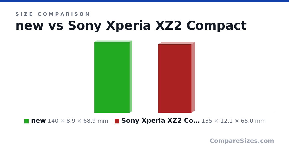 Size comparison of new (140 × 8.9 × 68.9 mm) and Sony Xperia XZ2 Compact (135 × 12.1 × 65.0 mm), drawn to scale