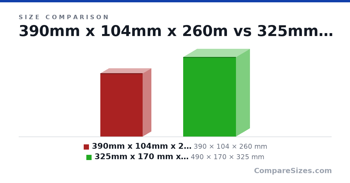Size comparison of 390mm x 104mm x 260m (390 × 104 × 260 mm) and 325mm x 170 mm x 490mm (490 × 170 × 325 mm), drawn to scale