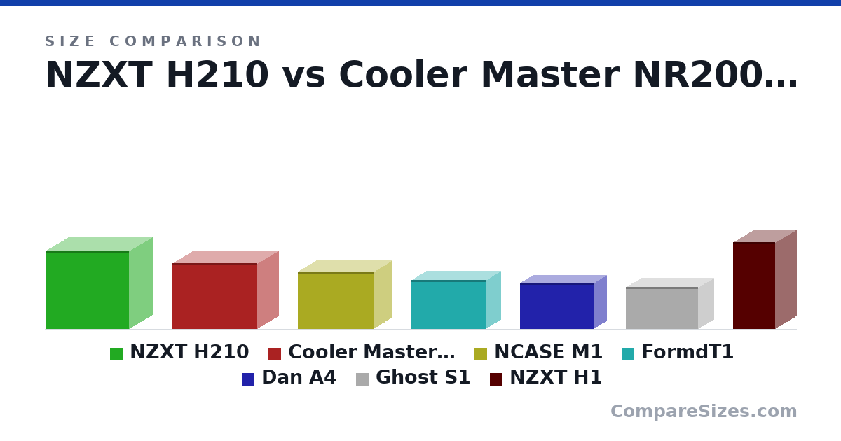 Size comparison of NZXT H210 (349 × 210 × 372 mm), Cooler Master NR200 (292 × 185 × 376 mm), NCASE M1 (256 × 161 × 338 mm), FormdT1 (217 × 133 × 330 mm), Dan A4 (205 × 112 × 327 mm), Ghost S1 (188 × 140 × 322 mm), and 1 more, drawn to scale