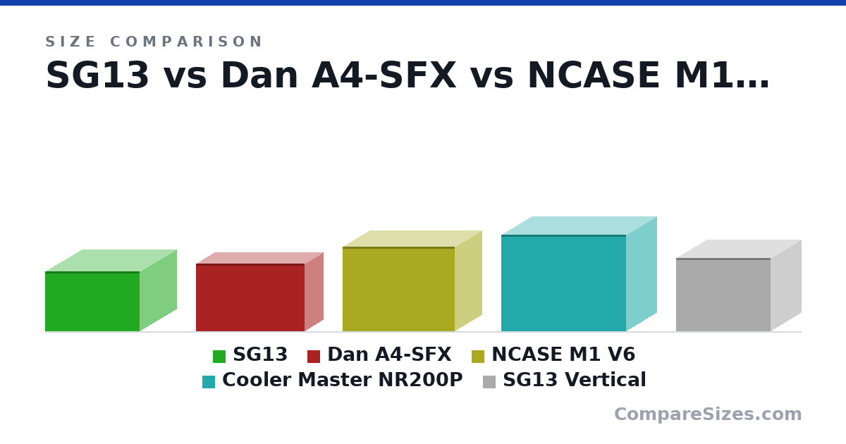 Size comparison of SG13 (181 × 222 × 285 mm), Dan A4-SFX (205 × 112 × 327 mm), NCASE M1 V6 (256 × 161 × 338 mm), Cooler Master NR200P (292 × 185 × 376 mm) and SG13 Vertical (222 × 181 × 285 mm), drawn to scale