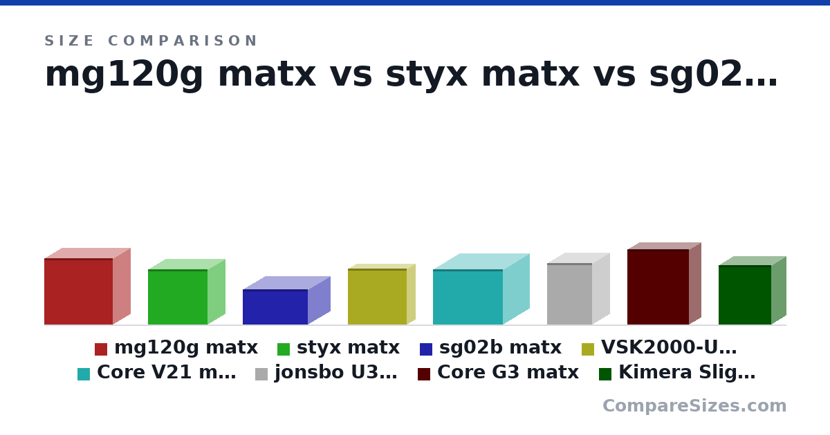 Size comparison of mg120g matx (40.0 × 21.0 × 41.5 cm), styx matx (33.5 × 21.0 × 36.0 cm), sg02b matx (21.2 × 27.0 × 39.2 cm), VSK2000-U3 matx (33.8 × 10.2 × 35.6 cm), Core V21 matx (33.6 × 32.0 × 42.4 cm), jonsbo U3 matx (37.2 × 20.8 × 27.0 cm), and 2 more, drawn to scale