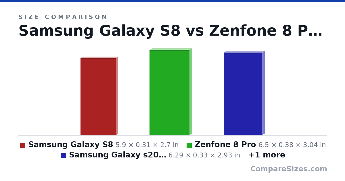 Size comparison of Samsung Galaxy S8 (5.9 × 0.31 × 2.7 in), Zenfone 8 Pro (6.5 × 0.38 × 3.04 in), Samsung Galaxy s20 FE (6.29 × 0.33 × 2.93 in) and Xiaomi Mi 10 Ultra (6.39 × 0.37 × 2.96 in), drawn to scale