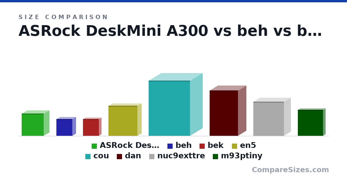 Size comparison of ASRock DeskMini A300 (155 × 80.0 × 155 mm), beh (117 × 51.0 × 112 mm), bek (117 × 36.0 × 112 mm), en5 (210 × 62.2 × 203 mm), cou (384 × 178 × 291 mm), dan (317 × 115 × 200 mm), and 2 more, drawn to scale