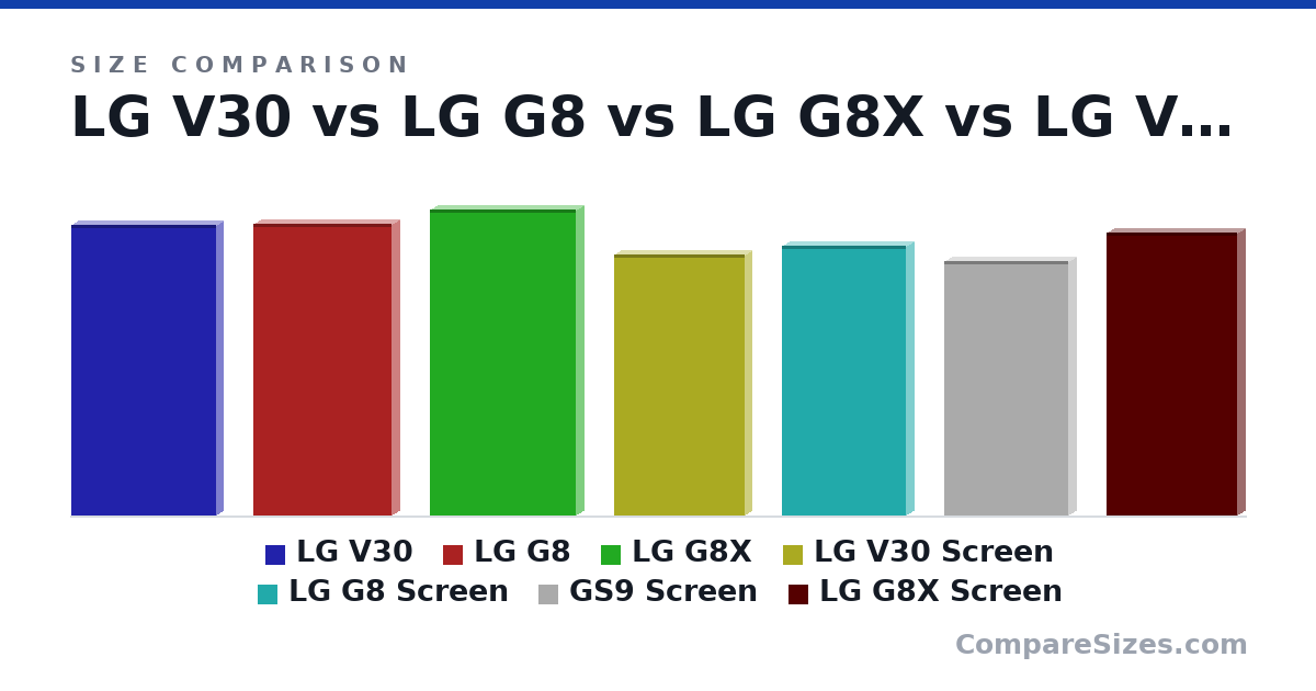 Size comparison of LG V30 (152 × 7.3 × 75.4 mm), LG G8 (152 × 8.4 × 71.8 mm), LG G8X (159 × 8.4 × 75.8 mm), LG V30 Screen (136 × 7.3 × 68.2 mm), LG G8 Screen (14.1 × 0.84 × 6.49 cm), GS9 Screen (13.3 × 0.85 × 6.44 cm), and 1 more, drawn to scale